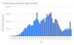 Annual Southwest Border Apprehensions.png