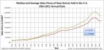 800px-Median_and_Average_Sales_Prices_of_New_Homes_Sold_in_United_States_1963-2008_annual.jpg