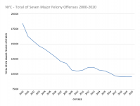 NYC - Total of Seven Major Felony Offenses 2000-2020.png