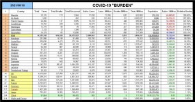 21-06-19 I1 - COVID Burden - ACTIVE per MILLION TABLE.JPG
