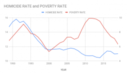 HOMICIDE RATE and POVERTY RATE.png