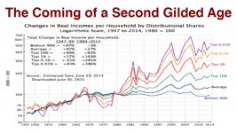 Gilded Age income gains 1947 2015.jpg