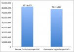 restore-our-future-democratic-super-pac-chart.jpg