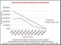 Additional Income for Neg Tax Recipients.webp