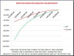 Effective Rates for Negative Tax Recipients.jpg