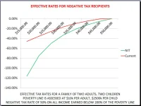 Effective Rates for Negative Tax Recipients.webp