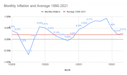 Monthly Inflation and Average 1990-2021.png