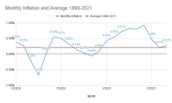 Monthly Inflation and Average 1990-2021.webp