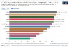 21-10-23 H1 - COVID Vaccinations TOTAL per 100 BAR GRAPH.JPG