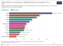 21-10-23 H3 - COVID Vaccinations DAILY RATE per 100 BAR GRAPH.webp