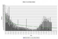 21-10-29 B2b - Biden Daily Deaths GRAPH.JPG