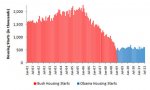 bush-vs-obama-housing-starts-july-20111.jpg