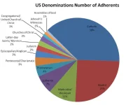USDenominationsNumberOfAdherents.jpg
