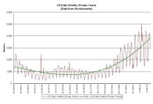 22-02-04 B2a2 - Daily Deaths TRUMP Years GRAPH.JPG