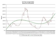 22-02-05 C1 - US 7 Day DEATH Averages - GRAPH.JPG