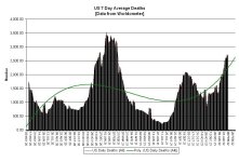 22-02-05 C1a - US 7 Day DEATH Averages - GRAPH (BLACK).JPG