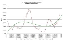 22-02-05 C2a - US 14 Day avg of 7 d.a. GRAPH.JPG