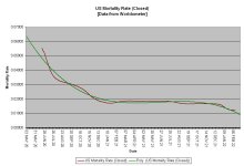 22-02-13 B1 - US Mortality Rate CLOSED GRAPH.JPG