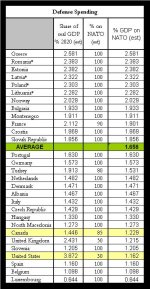 NATO - Percentage of defence on NATO.JPG