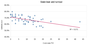 State PVI both parties vs Turnout 2020 small.png