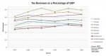 Tax-Revenues-As-GDP-Percentage-(75-05).jpg