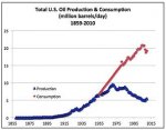 peak-oil-us-production-and-consumption2.jpg