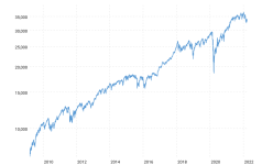 dow-jones-industrial-average-last-10-years-2022-03-17-macrotrends (1).png