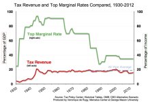 tax-revenue-path-plus-top-marginal-rates-chart-original.jpg