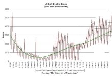 22-03-25 B2a3x - Daily Deaths BIDEN Years GRAPH.JPG