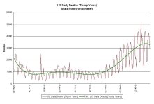 22-04-20 B2a2 - Daily Deaths TRUMP Years GRAPH.JPG