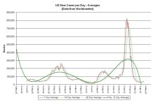 22-04-20 C3 - US NEW CASES per day 7-14-28 GRAPH.JPG