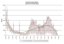 22-04-20 B2a3 - Daily Deaths BIDEN Years GRAPH.JPG