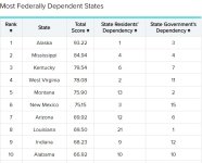 Most Federall dependent states.jpg
