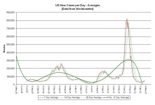 22-04-27 C3 - US NEW CASES per day 7-14-28 GRAPH.JPG