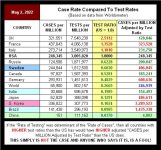 22-05-02 Z2 - CASES v TESTS RATIOS.JPG