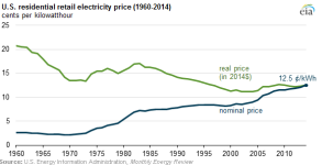 Growth in residential electricity prices highest in 6 years but expected to slow in 2015.png