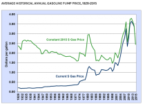 2016 Average Historical Annual Gasoline Pump Price 1929-2015.png