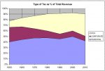 Tax Revenue - TypeTaxVsRevenue.jpg