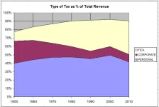 Tax Revenue - TypeTaxVsRevenue.webp