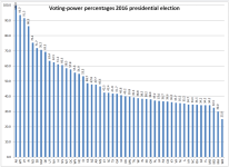 unequal voting-power chart 2016.png