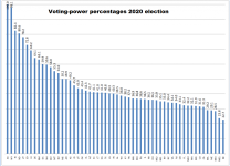 unequal voting-power chart 2020.png