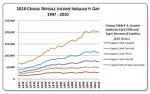 2010-Census-Reveals-Income-Inequality-Gap-1947-2010.jpg