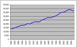 per_cap_GDP_1960-2010.jpg