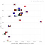 Healthcare - Life_expectancy_vs_spending_OECD.jpg