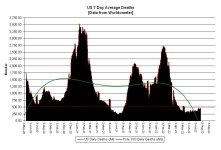 22-07-25 C1a - US 7 Day DEATH Averages - GRAPH (BLACK).JPG