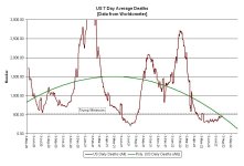 22-07-30 C1 - US 7 Day DEATH Averages - GRAPH.JPG