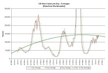 22-07-30 C3 - US NEW CASES per day 7-14-28 GRAPH.JPG