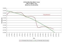 22-08-03 B1c - Mortality Rate BIDEN Years GRAPH.JPG