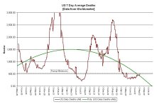 22-08-06 C1 - US 7 Day DEATH Averages - GRAPH.JPG