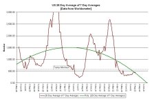 22-08-06 C2b - US 28 Day avg of 7 d.a. GRAPH.JPG